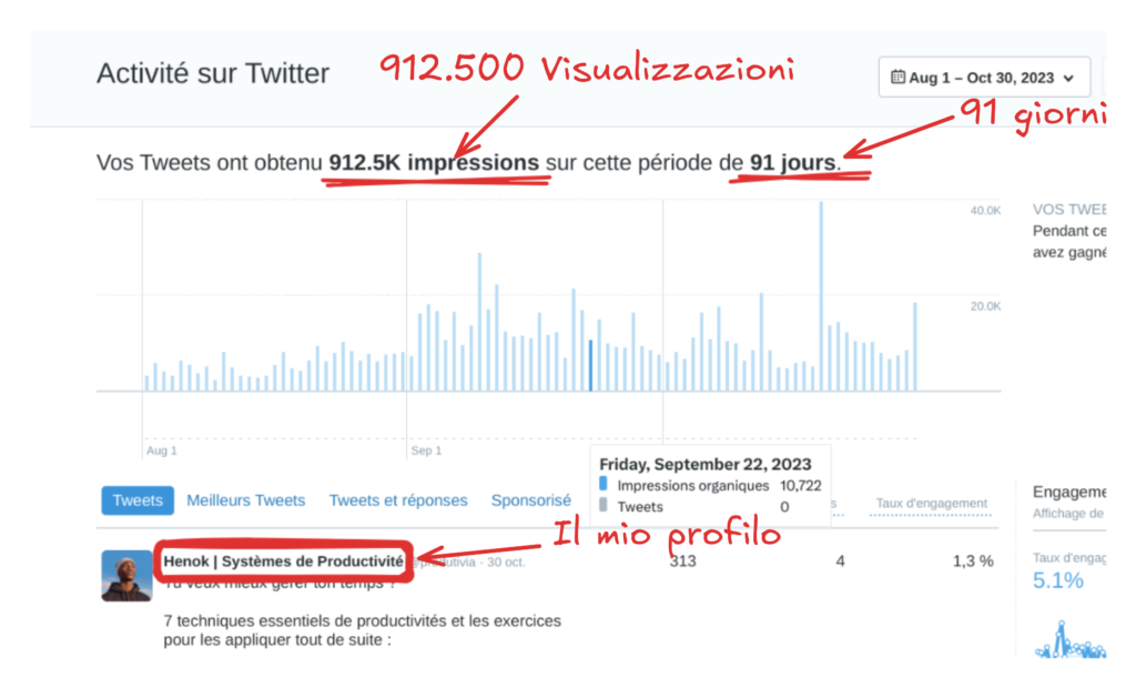 Visualizzazioni Twitter